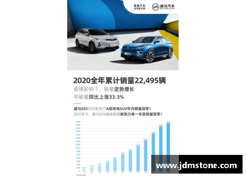 EBET易博官方网站威马2020全年销量22,495辆，四季度创历史新高，EX5稳居造车新势力